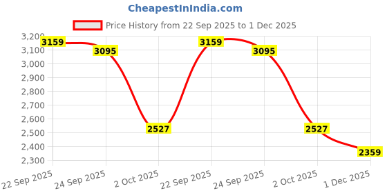 tatacliq.com Tommy Hilfiger Kids Red Regular Fit Dress tommy hilfiger Price History Graph from 22 Sep 2025 to 1 Dec 2025