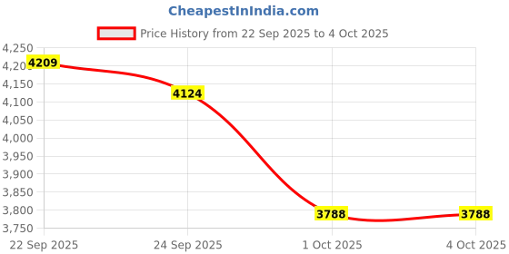 tatacliq.com Tommy Hilfiger Kids Red Regular Fit Joggers tommy hilfiger Price History Graph from 22 Sep 2025 to 4 Oct 2025
