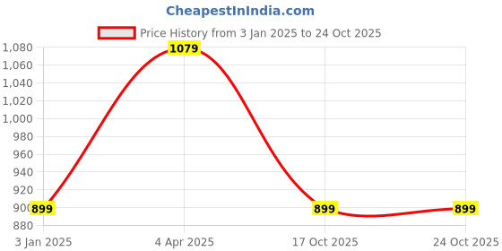 tatacliq.com Tommy Hilfiger Kids Red Regular Fit Polo T-Shirt tommy hilfiger Price History Graph from 3 Jan 2025 to 24 Oct 2025