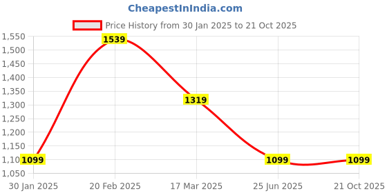 tatacliq.com Tommy Hilfiger Kids Red Regular Fit Polo T-Shirt tommy hilfiger Price History Graph from 30 Jan 2025 to 21 Oct 2025