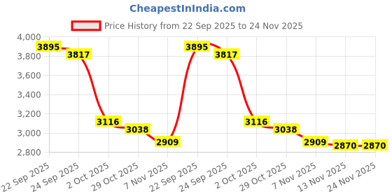 tatacliq.com Tommy Hilfiger Kids Red Regular Fit Shorts tommy hilfiger Price History Graph from 22 Sep 2025 to 24 Nov 2025