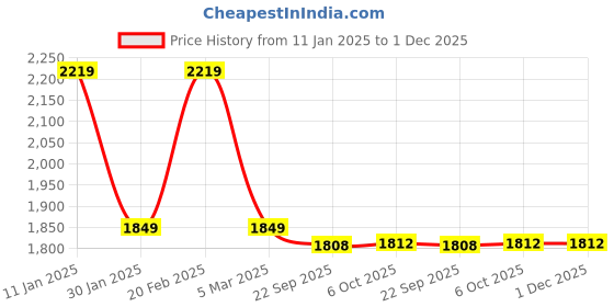 tatacliq.com Tommy Hilfiger Kids Red Self Design Full Sleeves Sweater tommy hilfiger Price History Graph from 11 Jan 2025 to 30 Nov 2025