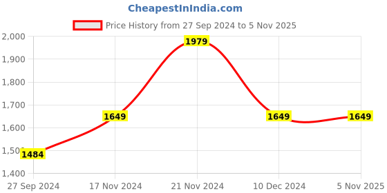 tatacliq.com Tommy Hilfiger Kids Red Solid Joggers tommy hilfiger Price History Graph from 27 Sep 2024 to 2 Nov 2025