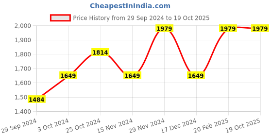 tatacliq.com Tommy Hilfiger Kids Red Solid Joggers tommy hilfiger Price History Graph from 29 Sep 2024 to 18 Oct 2025