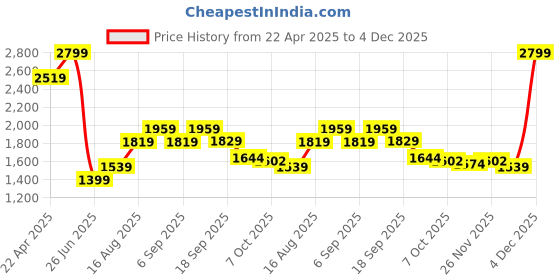 tatacliq.com Tommy Hilfiger Kids Rinse Regular Fit Shorts tommy hilfiger Price History Graph from 22 Apr 2025 to 4 Dec 2025