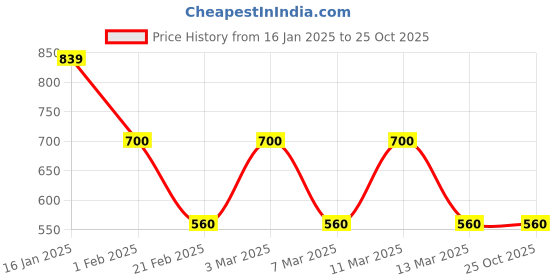 tatacliq.com Tommy Hilfiger Kids Rouge Regular Fit T-Shirt tommy hilfiger Price History Graph from 16 Jan 2025 to 24 Oct 2025
