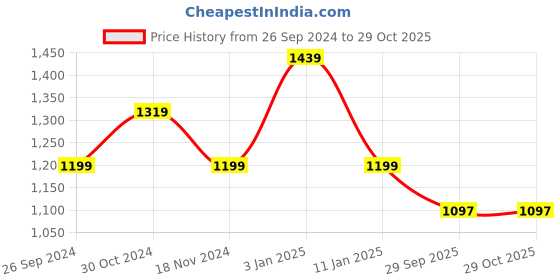 tatacliq.com Tommy Hilfiger Kids Sage Green Logo Print T-Shirt tommy hilfiger Price History Graph from 26 Sep 2024 to 29 Oct 2025