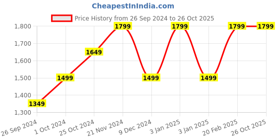 tatacliq.com Tommy Hilfiger Kids Sand Khaki Cotton Regular Fit Shorts tommy hilfiger Price History Graph from 26 Sep 2024 to 26 Oct 2025