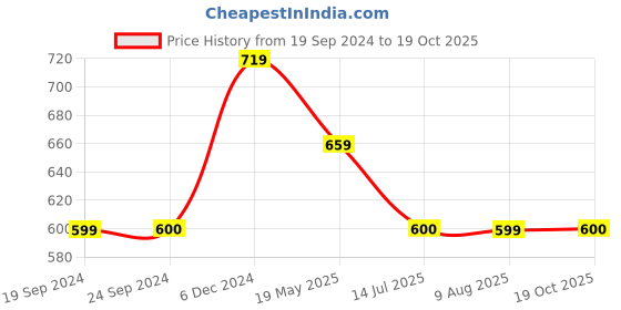 tatacliq.com Tommy Hilfiger Kids Skysail Logo Regular Fit T-Shirt tommy hilfiger Price History Graph from 19 Sep 2024 to 19 Oct 2025