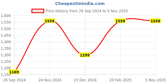 tatacliq.com Tommy Hilfiger Kids Spring Lime Cotton Striped Shorts tommy hilfiger Price History Graph from 26 Sep 2024 to 3 Nov 2025