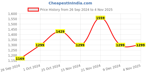 tatacliq.com Tommy Hilfiger Kids Spring Lime Cotton Striped Shorts tommy hilfiger Price History Graph from 26 Sep 2024 to 2 Nov 2025