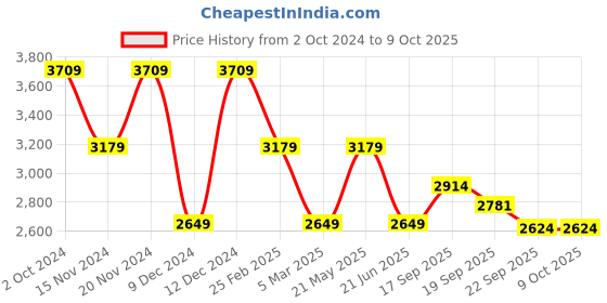 tatacliq.com Tommy Hilfiger Kids Star Fruit Yellow & Twilight Navy Color Block Full Sleeves Jacket tommy hilfiger Price History Graph from 2 Oct 2024 to 8 Oct 2025