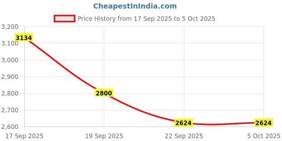 tatacliq.com Tommy Hilfiger Kids Star Fruit Yellow & Twilight Navy Color Block Full Sleeves Jacket tommy hilfiger Price History Graph from 17 Sep 2025 to 4 Oct 2025