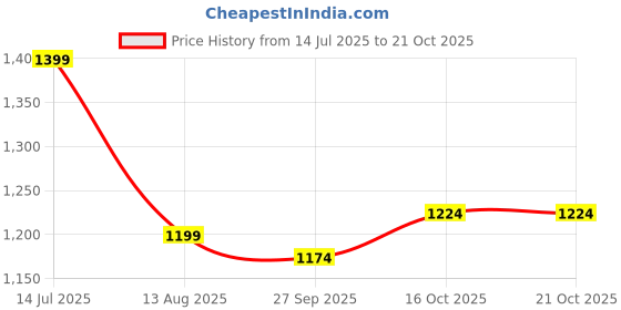 tatacliq.com Tommy Hilfiger Kids Star Fruit Yellow Applique Regular Fit T-Shirt tommy hilfiger Price History Graph from 14 Jul 2025 to 21 Oct 2025