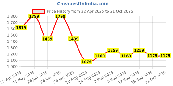 tatacliq.com Tommy Hilfiger Kids Star Fruit Yellow Colorblock Regular Fit Polo T-Shirt tommy hilfiger Price History Graph from 22 Apr 2025 to 21 Oct 2025