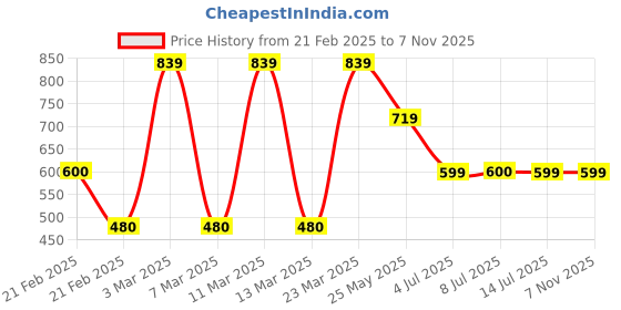 tatacliq.com Tommy Hilfiger Kids Sunny Day Logo Regular Fit T-Shirt tommy hilfiger Price History Graph from 21 Feb 2025 to 6 Nov 2025