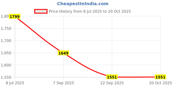 tatacliq.com Tommy Hilfiger Kids Timeless Teal Checks Archive Fit Shirt tommy hilfiger Price History Graph from 8 Jul 2025 to 20 Oct 2025