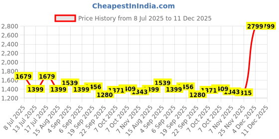 tatacliq.com Tommy Hilfiger Kids Timeless Teal Checks Archive Fit Shirt tommy hilfiger Price History Graph from 8 Jul 2025 to 11 Dec 2025