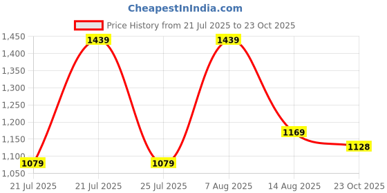 tatacliq.com Tommy Hilfiger Kids Wedge Blue Colorblock Regular Fit Polo T-Shirt tommy hilfiger Price History Graph from 21 Jul 2025 to 22 Oct 2025