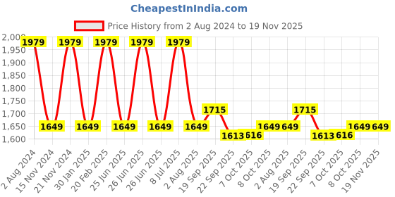 tatacliq.com Tommy Hilfiger Kids White & Blue Printed Regular Fit Shirt tommy hilfiger Price History Graph from 2 Aug 2024 to 18 Nov 2025