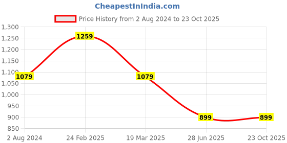 tatacliq.com Tommy Hilfiger Kids White & Blue Striped Archive Fit Polo T-Shirt tommy hilfiger Price History Graph from 2 Aug 2024 to 23 Oct 2025