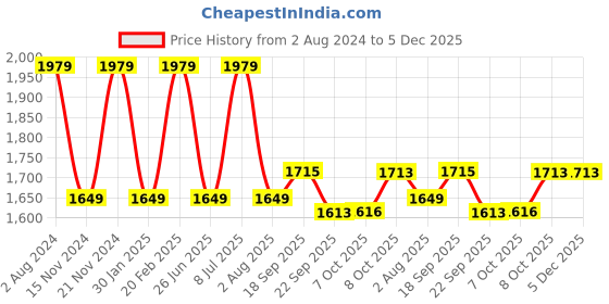 tatacliq.com Tommy Hilfiger Kids White & Green Printed Regular Fit Shirt tommy hilfiger Price History Graph from 2 Aug 2024 to 5 Dec 2025
