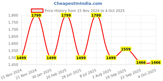 tatacliq.com Tommy Hilfiger Kids White Base & Green Printed Regular Fit Shirt tommy hilfiger Price History Graph from 15 Nov 2024 to 4 Oct 2025