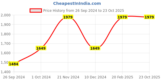 tatacliq.com Tommy Hilfiger Kids White Checks Shorts tommy hilfiger Price History Graph from 26 Sep 2024 to 23 Oct 2025