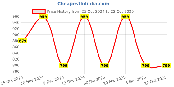tatacliq.com Tommy Hilfiger Kids White Cotton Graphic T-Shirt tommy hilfiger Price History Graph from 25 Oct 2024 to 22 Oct 2025