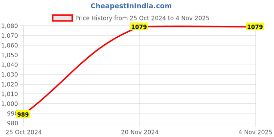 tatacliq.com Tommy Hilfiger Kids White Cotton Logo T-Shirt tommy hilfiger Price History Graph from 25 Oct 2024 to 1 Nov 2025