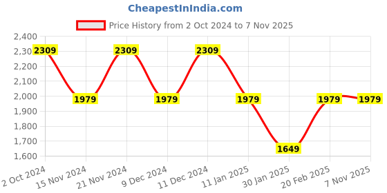 tatacliq.com Tommy Hilfiger Kids White Embroidered Full Sleeves Sweatshirt tommy hilfiger Price History Graph from 2 Oct 2024 to 7 Nov 2025