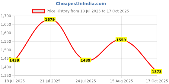 tatacliq.com Tommy Hilfiger Kids White Embroidery Regular Fit Polo T-Shirt tommy hilfiger Price History Graph from 18 Jul 2025 to 17 Oct 2025