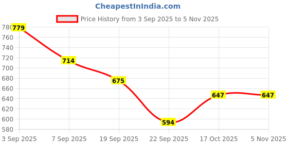 tatacliq.com Tommy Hilfiger Kids White Greige Printed Regular Fit T-Shirt tommy hilfiger Price History Graph from 3 Sep 2025 to 4 Nov 2025