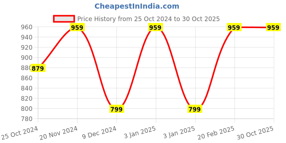 tatacliq.com Tommy Hilfiger Kids White Logo Print T-Shirt tommy hilfiger Price History Graph from 25 Oct 2024 to 30 Oct 2025