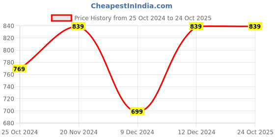 tatacliq.com Tommy Hilfiger Kids White Logo Print T-Shirt tommy hilfiger Price History Graph from 25 Oct 2024 to 22 Oct 2025