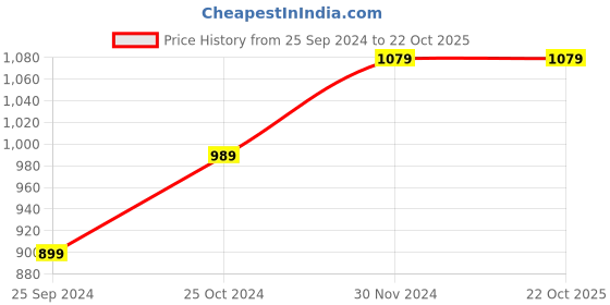 tatacliq.com Tommy Hilfiger Kids White Logo Print T-Shirt tommy hilfiger Price History Graph from 25 Sep 2024 to 22 Oct 2025