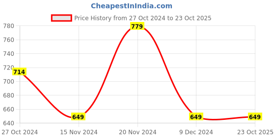 tatacliq.com Tommy Hilfiger Kids White Logo Print T-Shirt tommy hilfiger Price History Graph from 27 Oct 2024 to 22 Oct 2025