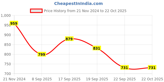 tatacliq.com Tommy Hilfiger Kids White Logo Print T-Shirt tommy hilfiger Price History Graph from 21 Nov 2024 to 22 Oct 2025