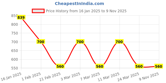 tatacliq.com Tommy Hilfiger Kids White Logo Regular Fit T-Shirt tommy hilfiger Price History Graph from 16 Jan 2025 to 7 Nov 2025