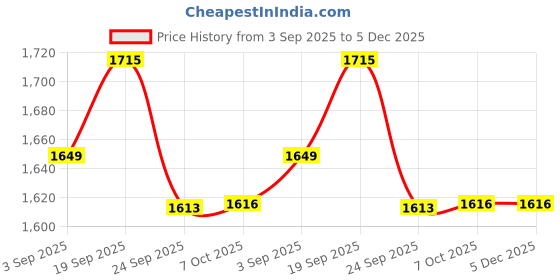 tatacliq.com Tommy Hilfiger Kids White Printed Regular Fit Shirt tommy hilfiger Price History Graph from 3 Sep 2025 to 5 Dec 2025