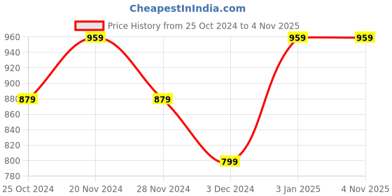 tatacliq.com Tommy Hilfiger Kids White Printed Regular Fit T-Shirt tommy hilfiger Price History Graph from 25 Oct 2024 to 3 Nov 2025