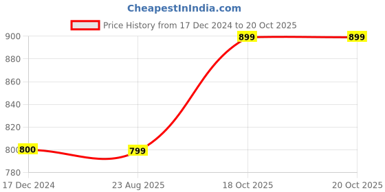 tatacliq.com Tommy Hilfiger Kids White Printed Regular Fit T-Shirt tommy hilfiger Price History Graph from 17 Dec 2024 to 20 Oct 2025