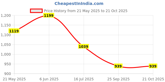tatacliq.com Tommy Hilfiger Kids White Printed Regular Fit T-Shirt tommy hilfiger Price History Graph from 21 May 2025 to 21 Oct 2025