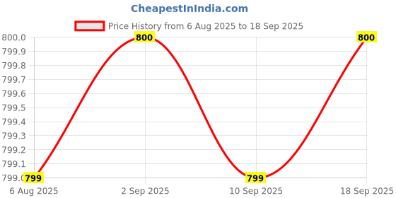 tatacliq.com Tommy Hilfiger Kids White Printed Regular Fit T-Shirt tommy hilfiger Price History Graph from 6 Aug 2025 to 18 Sep 2025