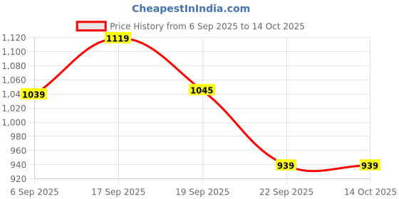 tatacliq.com Tommy Hilfiger Kids White Printed Regular Fit T-Shirt tommy hilfiger Price History Graph from 6 Sep 2025 to 14 Oct 2025