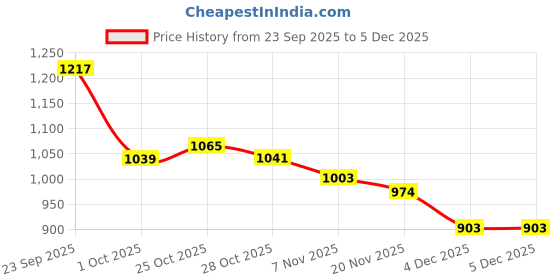 tatacliq.com Tommy Hilfiger Kids White Printed Regular Fit T-Shirt tommy hilfiger Price History Graph from 23 Sep 2025 to 4 Dec 2025
