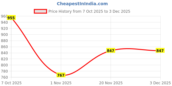 tatacliq.com Tommy Hilfiger Kids White Printed Regular Fit T-Shirt tommy hilfiger Price History Graph from 7 Oct 2025 to 2 Dec 2025