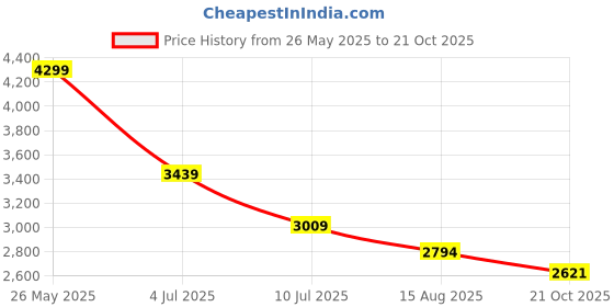 tatacliq.com Tommy Hilfiger Kids White Printed Slim Fit Jeans tommy hilfiger Price History Graph from 26 May 2025 to 21 Oct 2025