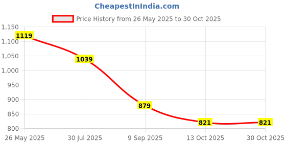 tatacliq.com Tommy Hilfiger Kids White Printed Slim Fit T-Shirt tommy hilfiger Price History Graph from 26 May 2025 to 30 Oct 2025