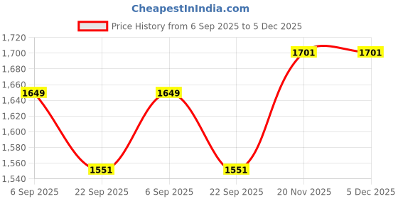tatacliq.com Tommy Hilfiger Kids White Regular Fit Dress tommy hilfiger Price History Graph from 6 Sep 2025 to 5 Dec 2025